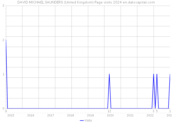 DAVID MICHAEL SAUNDERS (United Kingdom) Page visits 2024 