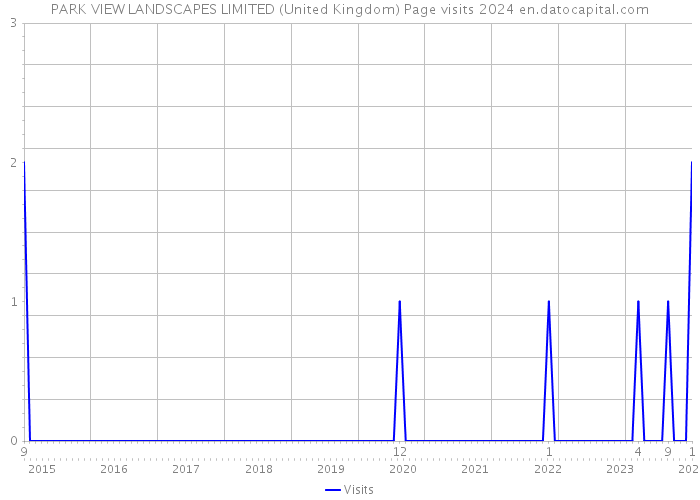 PARK VIEW LANDSCAPES LIMITED (United Kingdom) Page visits 2024 