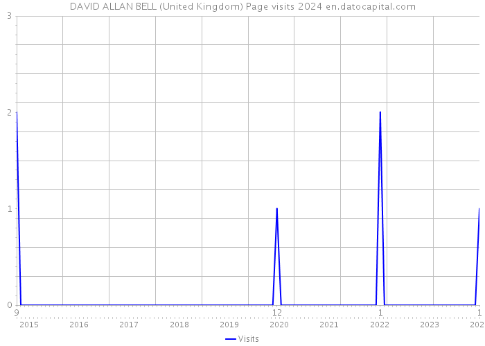DAVID ALLAN BELL (United Kingdom) Page visits 2024 
