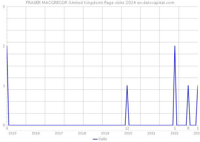 FRASER MACGREGOR (United Kingdom) Page visits 2024 