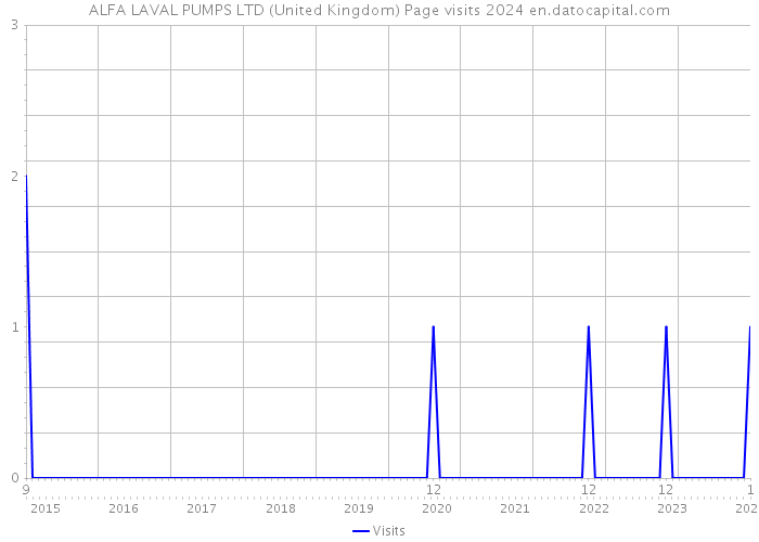 ALFA LAVAL PUMPS LTD (United Kingdom) Page visits 2024 