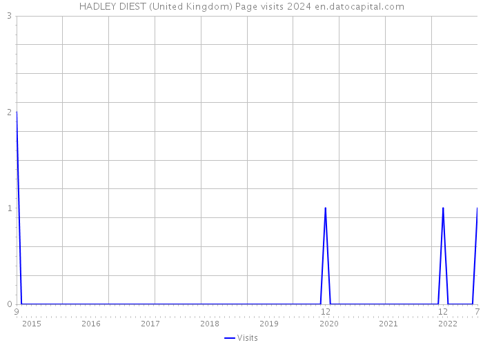 HADLEY DIEST (United Kingdom) Page visits 2024 