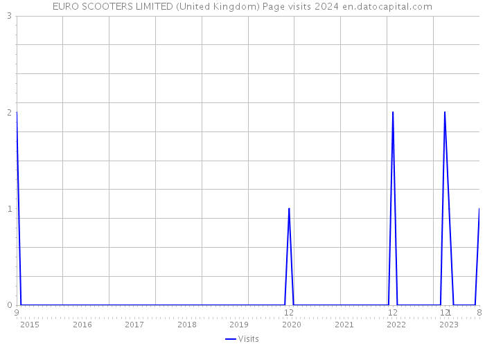 EURO SCOOTERS LIMITED (United Kingdom) Page visits 2024 