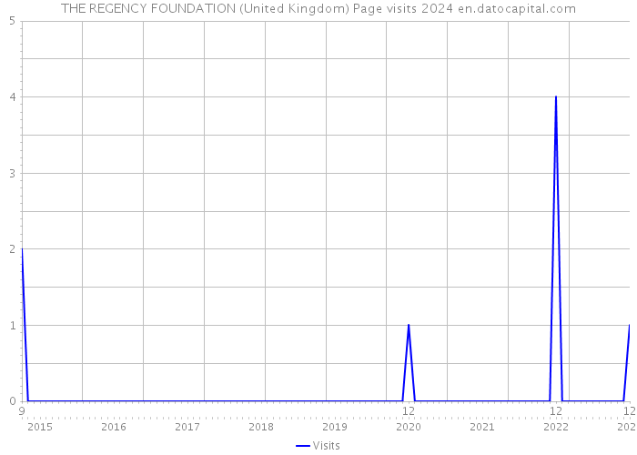 THE REGENCY FOUNDATION (United Kingdom) Page visits 2024 