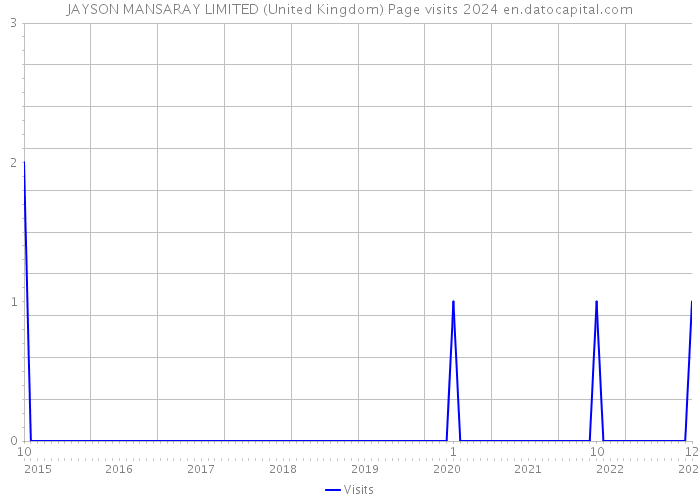 JAYSON MANSARAY LIMITED (United Kingdom) Page visits 2024 