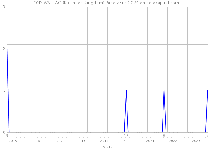 TONY WALLWORK (United Kingdom) Page visits 2024 