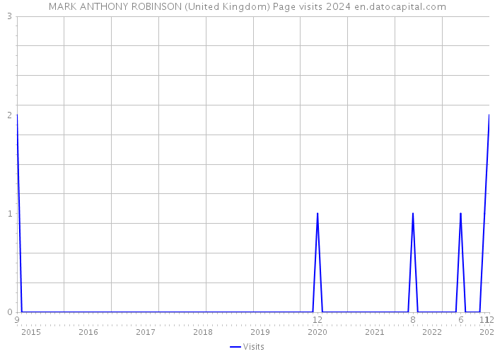 MARK ANTHONY ROBINSON (United Kingdom) Page visits 2024 
