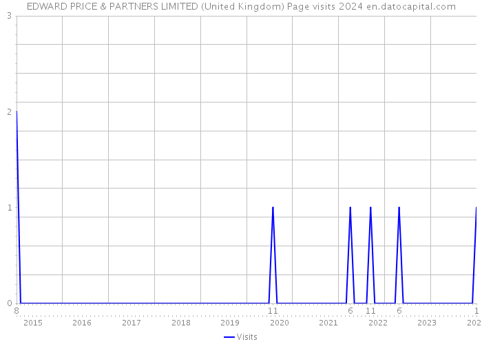EDWARD PRICE & PARTNERS LIMITED (United Kingdom) Page visits 2024 