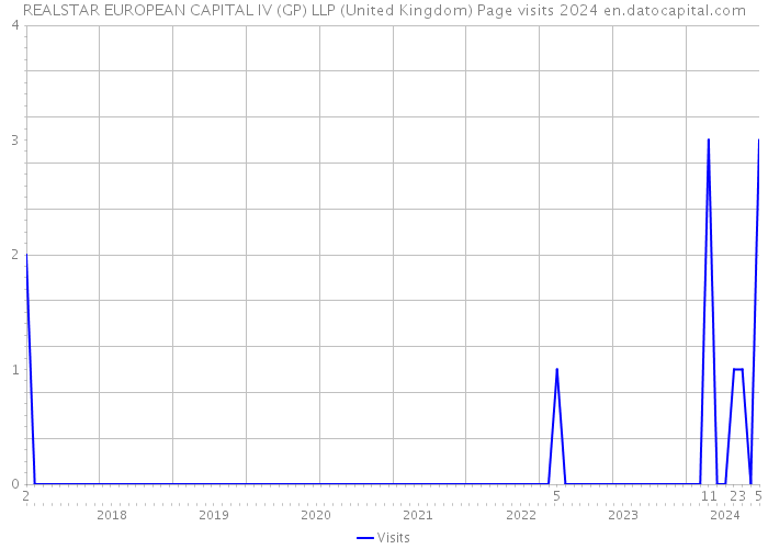 REALSTAR EUROPEAN CAPITAL IV (GP) LLP (United Kingdom) Page visits 2024 