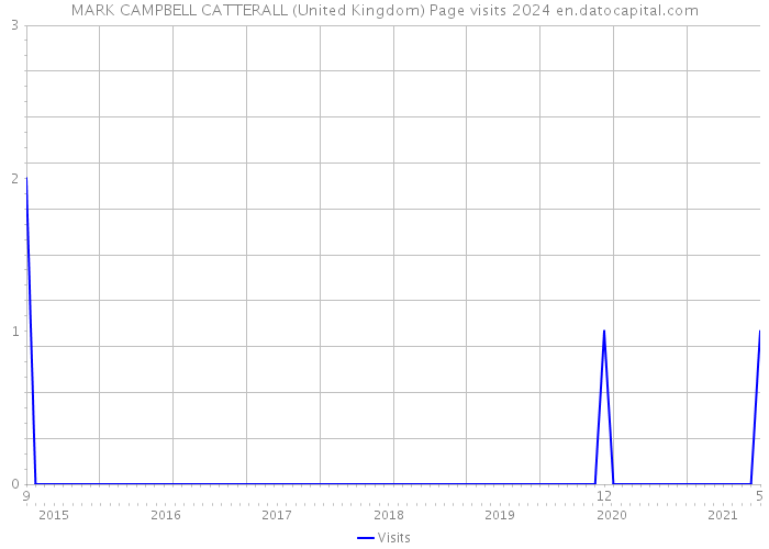 MARK CAMPBELL CATTERALL (United Kingdom) Page visits 2024 