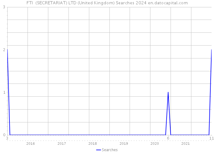 FTI (SECRETARIAT) LTD (United Kingdom) Searches 2024 