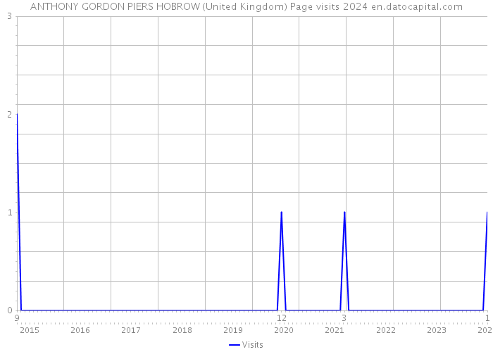 ANTHONY GORDON PIERS HOBROW (United Kingdom) Page visits 2024 