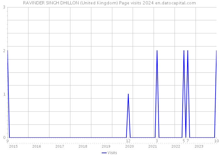 RAVINDER SINGH DHILLON (United Kingdom) Page visits 2024 