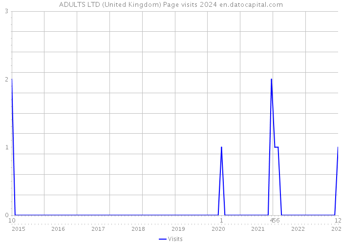 ADULTS LTD (United Kingdom) Page visits 2024 