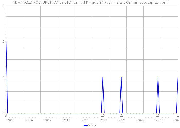 ADVANCED POLYURETHANES LTD (United Kingdom) Page visits 2024 