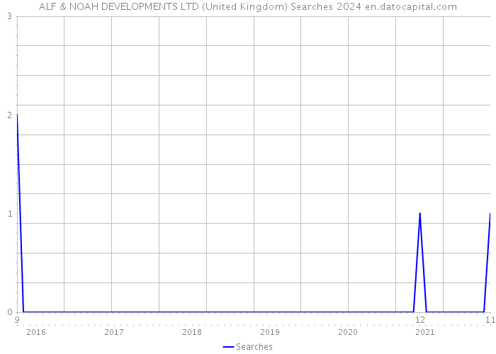ALF & NOAH DEVELOPMENTS LTD (United Kingdom) Searches 2024 