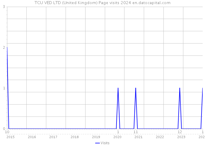 TCU VED LTD (United Kingdom) Page visits 2024 