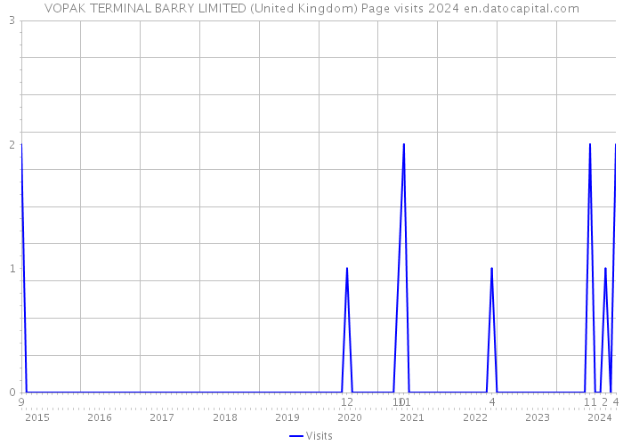 VOPAK TERMINAL BARRY LIMITED (United Kingdom) Page visits 2024 