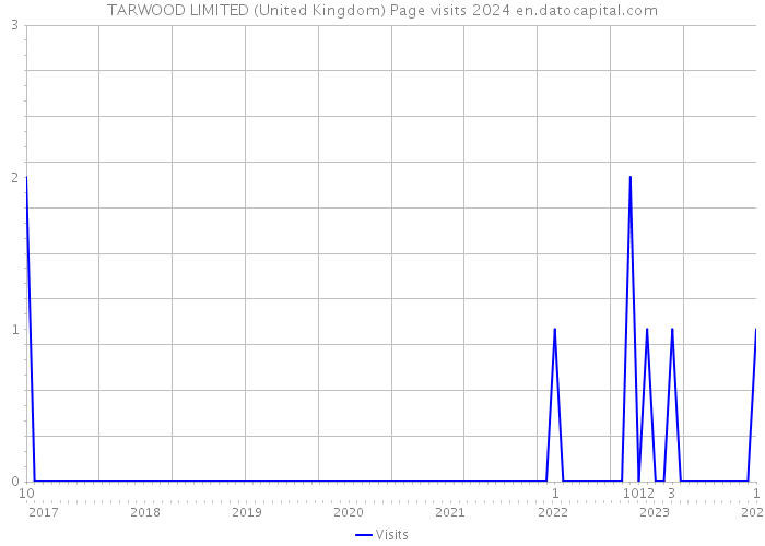 TARWOOD LIMITED (United Kingdom) Page visits 2024 