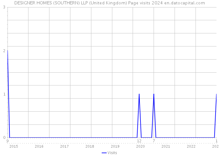 DESIGNER HOMES (SOUTHERN) LLP (United Kingdom) Page visits 2024 