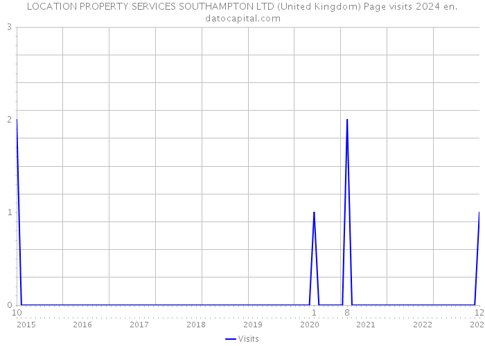 LOCATION PROPERTY SERVICES SOUTHAMPTON LTD (United Kingdom) Page visits 2024 