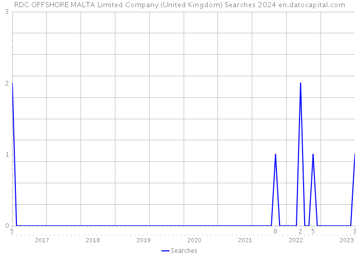 RDC OFFSHORE MALTA Limited Company (United Kingdom) Searches 2024 