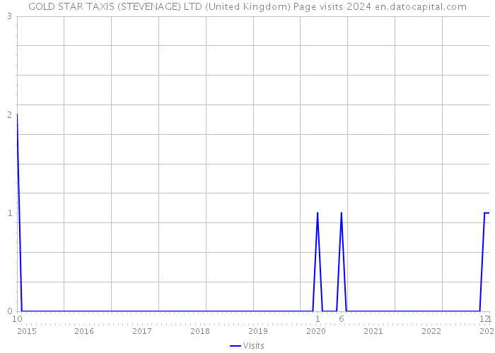 GOLD STAR TAXIS (STEVENAGE) LTD (United Kingdom) Page visits 2024 