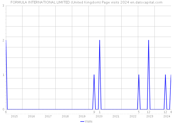 FORMULA INTERNATIONAL LIMITED (United Kingdom) Page visits 2024 
