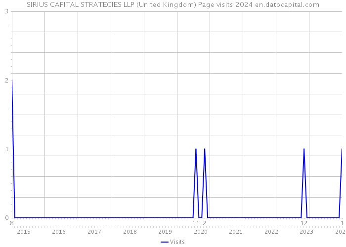 SIRIUS CAPITAL STRATEGIES LLP (United Kingdom) Page visits 2024 
