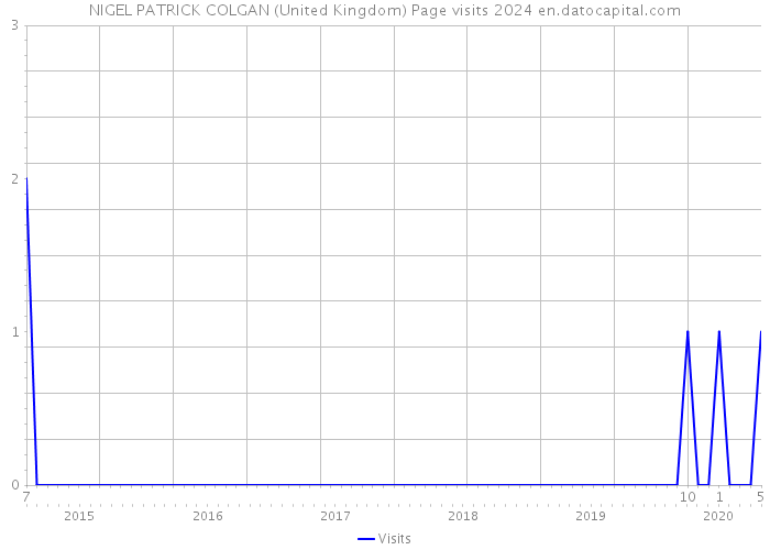NIGEL PATRICK COLGAN (United Kingdom) Page visits 2024 