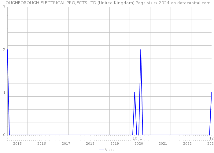 LOUGHBOROUGH ELECTRICAL PROJECTS LTD (United Kingdom) Page visits 2024 