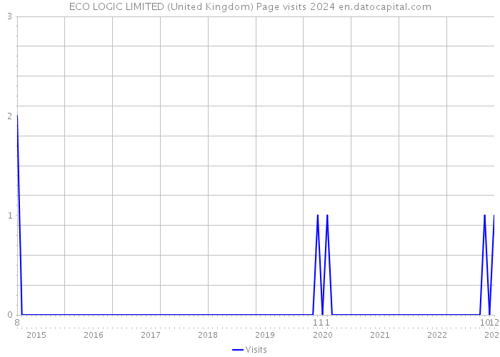 ECO LOGIC LIMITED (United Kingdom) Page visits 2024 