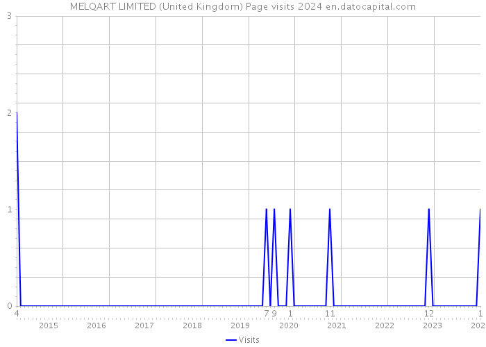 MELQART LIMITED (United Kingdom) Page visits 2024 