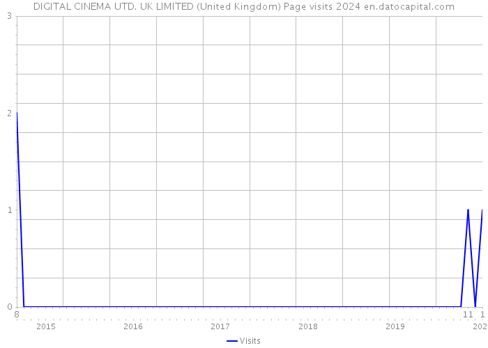 DIGITAL CINEMA UTD. UK LIMITED (United Kingdom) Page visits 2024 