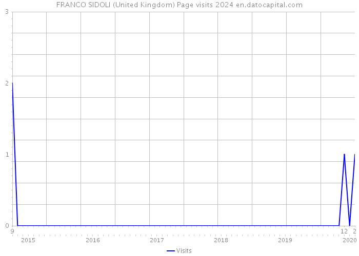 FRANCO SIDOLI (United Kingdom) Page visits 2024 