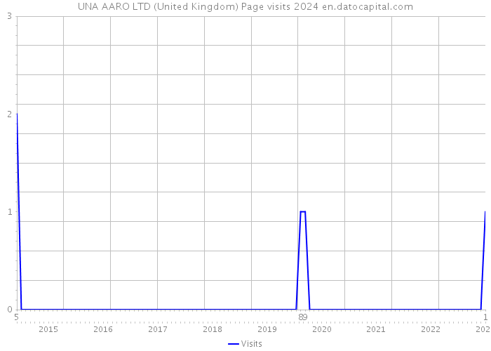UNA AARO LTD (United Kingdom) Page visits 2024 