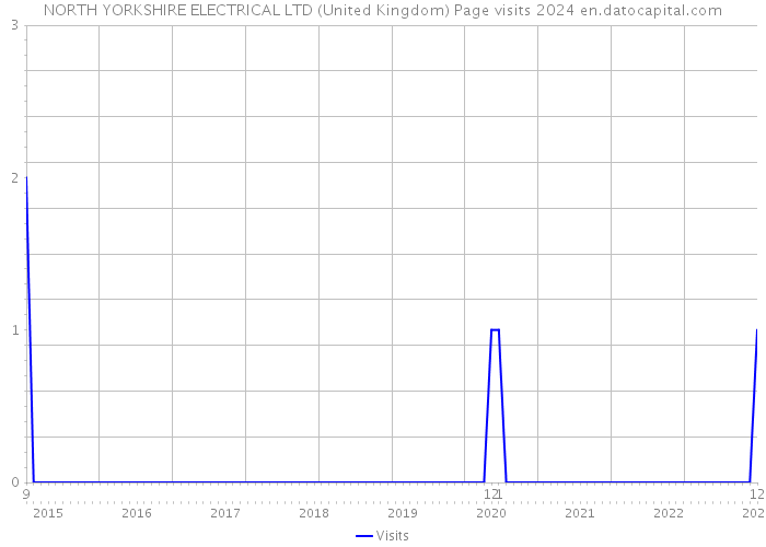 NORTH YORKSHIRE ELECTRICAL LTD (United Kingdom) Page visits 2024 