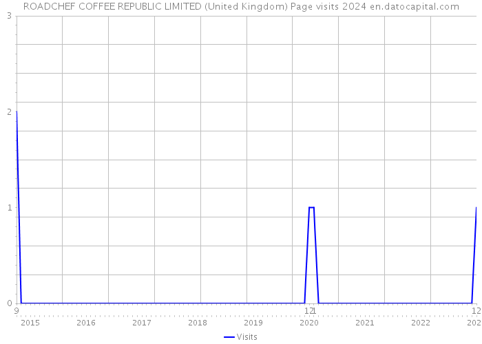 ROADCHEF COFFEE REPUBLIC LIMITED (United Kingdom) Page visits 2024 