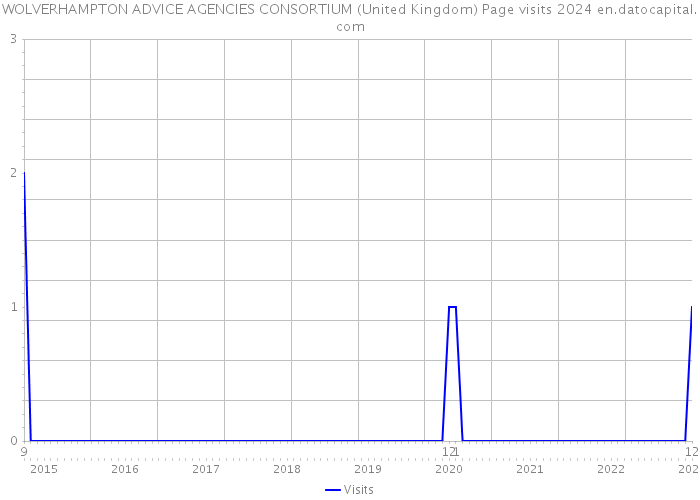 WOLVERHAMPTON ADVICE AGENCIES CONSORTIUM (United Kingdom) Page visits 2024 