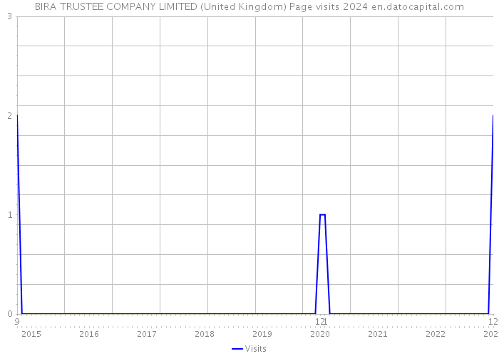 BIRA TRUSTEE COMPANY LIMITED (United Kingdom) Page visits 2024 