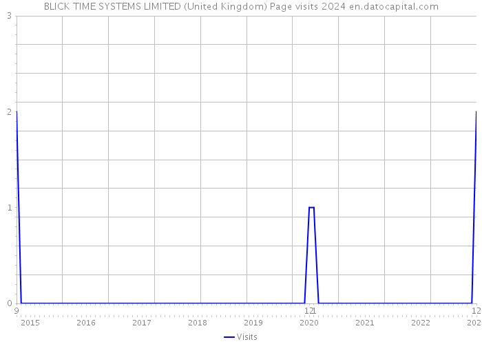 BLICK TIME SYSTEMS LIMITED (United Kingdom) Page visits 2024 