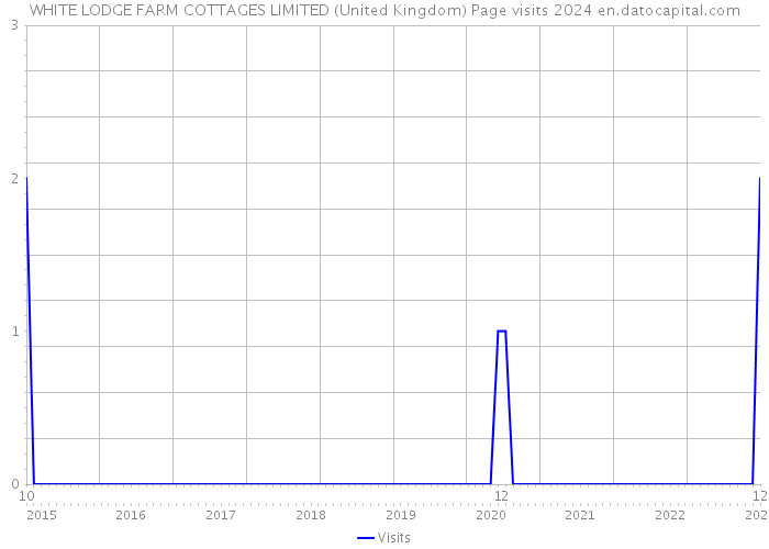 WHITE LODGE FARM COTTAGES LIMITED (United Kingdom) Page visits 2024 