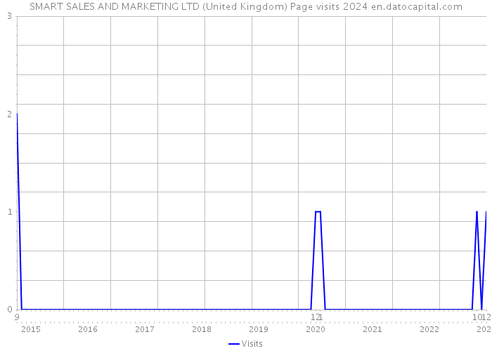 SMART SALES AND MARKETING LTD (United Kingdom) Page visits 2024 