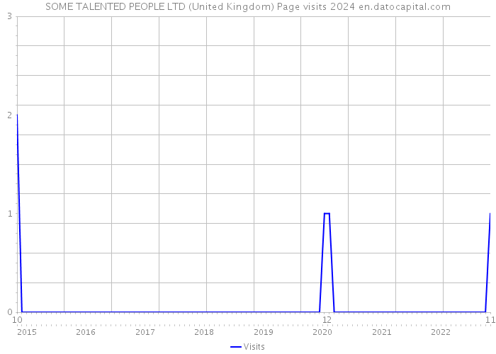 SOME TALENTED PEOPLE LTD (United Kingdom) Page visits 2024 