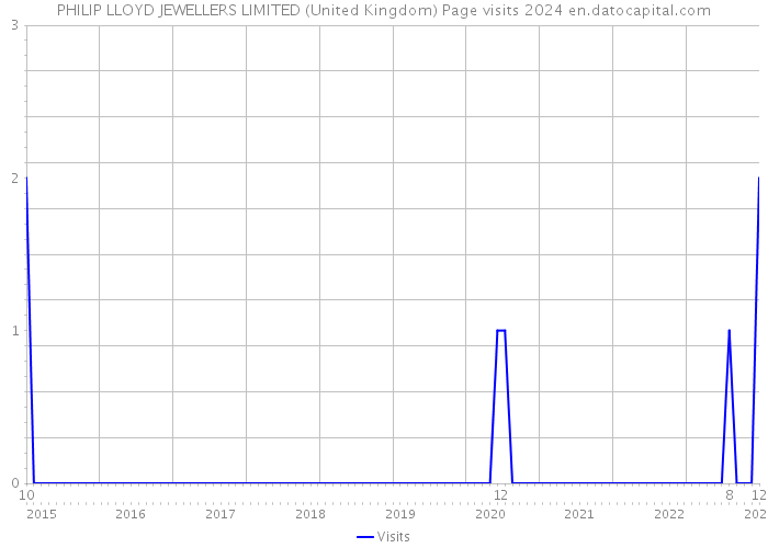 PHILIP LLOYD JEWELLERS LIMITED (United Kingdom) Page visits 2024 