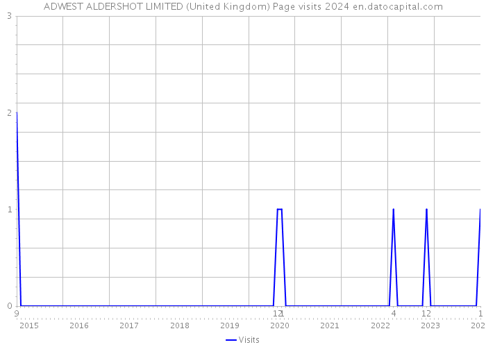 ADWEST ALDERSHOT LIMITED (United Kingdom) Page visits 2024 