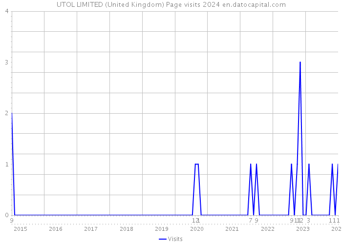 UTOL LIMITED (United Kingdom) Page visits 2024 