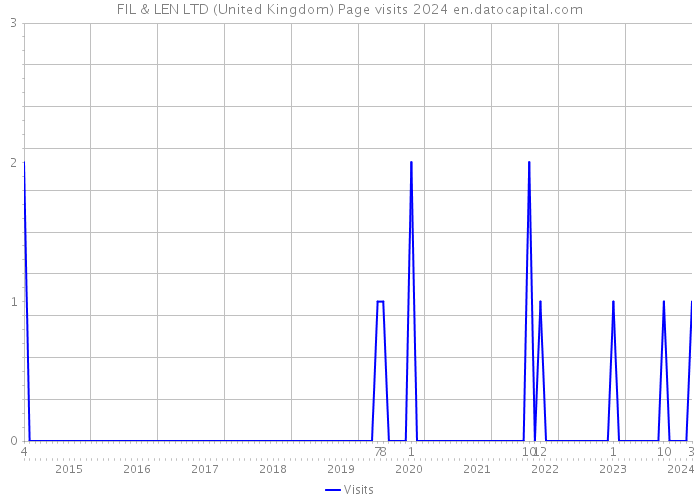 FIL & LEN LTD (United Kingdom) Page visits 2024 
