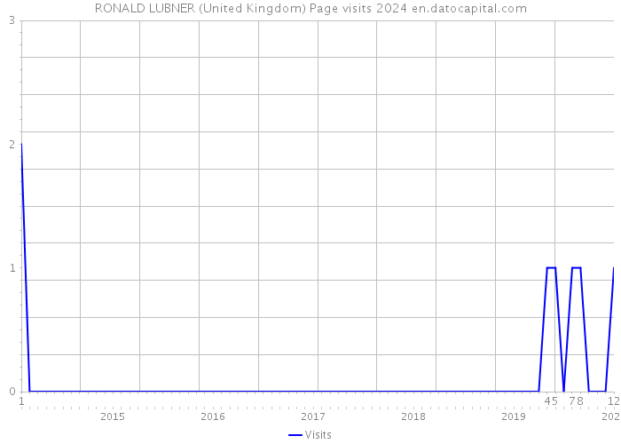 RONALD LUBNER (United Kingdom) Page visits 2024 