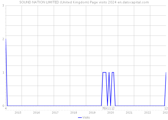 SOUND NATION LIMITED (United Kingdom) Page visits 2024 
